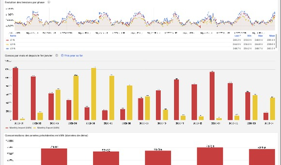 Tableau de bord de supervision affichant les données de consommation et de fonctionnement des équipements
